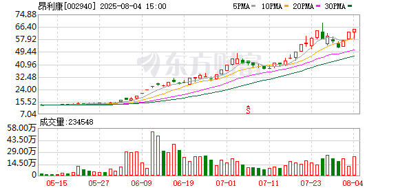 配资吧官网 昂利康：股票交易异常波动