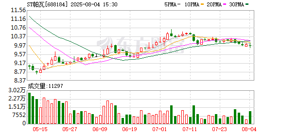 炒股配资之家网 ST帕瓦：公司共同实际控制人之一、董事张宝涉嫌职务侵占被立案侦查